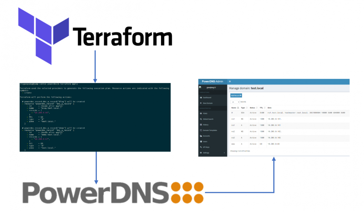 [企业DNS系列四]通过Terraform管理PowerDNS